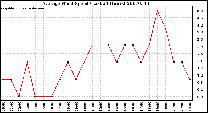 Milwaukee Weather Average Wind Speed (Last 24 Hours)