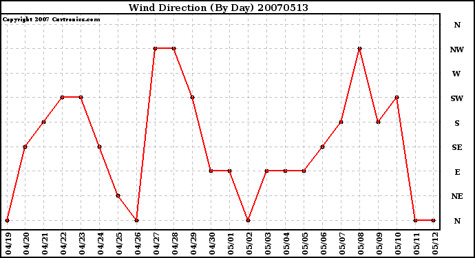 Milwaukee Weather Wind Direction (By Day)