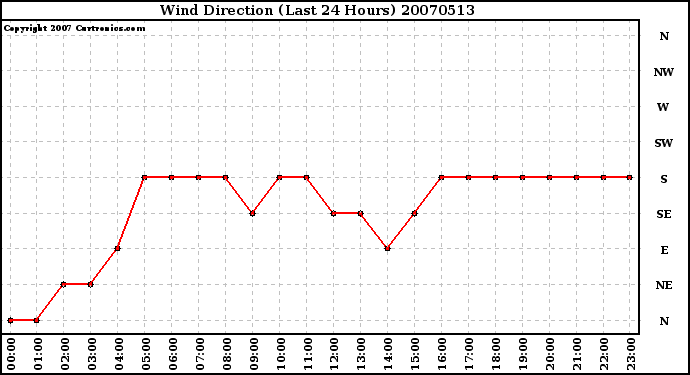 Milwaukee Weather Wind Direction (Last 24 Hours)