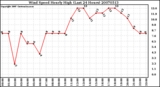 Milwaukee Weather Wind Speed Hourly High (Last 24 Hours)