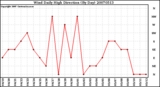 Milwaukee Weather Wind Daily High Direction (By Day)