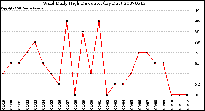 Milwaukee Weather Wind Daily High Direction (By Day)