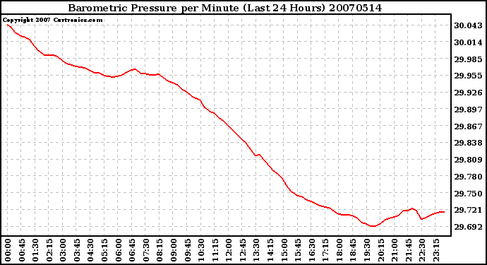 Milwaukee Weather Barometric Pressure per Minute (Last 24 Hours)