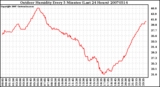 Milwaukee Weather Outdoor Humidity Every 5 Minutes (Last 24 Hours)