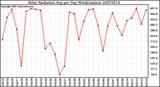 Milwaukee Weather Solar Radiation Avg per Day W/m2/minute