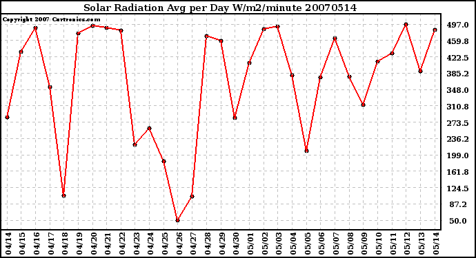 Milwaukee Weather Solar Radiation Avg per Day W/m2/minute