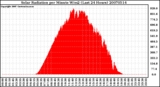 Milwaukee Weather Solar Radiation per Minute W/m2 (Last 24 Hours)