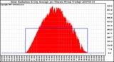 Milwaukee Weather Solar Radiation & Day Average per Minute W/m2 (Today)