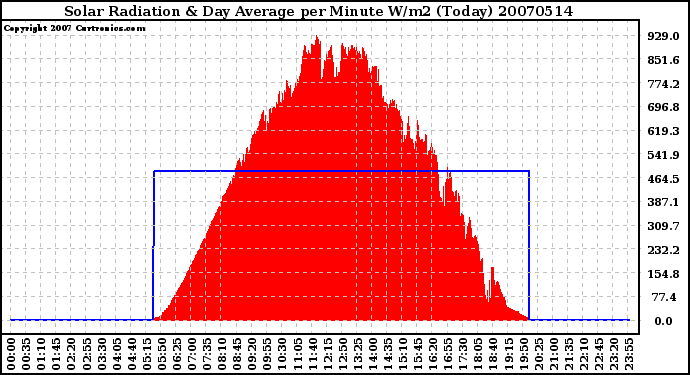 Milwaukee Weather Solar Radiation & Day Average per Minute W/m2 (Today)