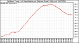 Milwaukee Weather Outdoor Temp (vs) Heat Index per Minute (Last 24 Hours)