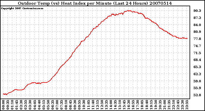 Milwaukee Weather Outdoor Temp (vs) Heat Index per Minute (Last 24 Hours)