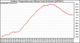 Milwaukee Weather Outdoor Temperature per Minute (Last 24 Hours)