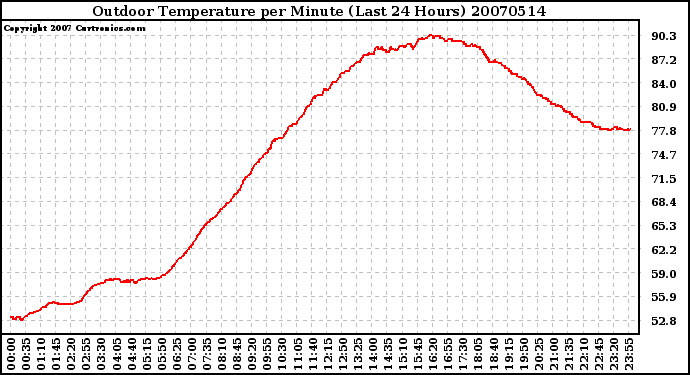 Milwaukee Weather Outdoor Temperature per Minute (Last 24 Hours)