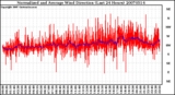 Milwaukee Weather Normalized and Average Wind Direction (Last 24 Hours)