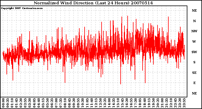 Milwaukee Weather Normalized Wind Direction (Last 24 Hours)