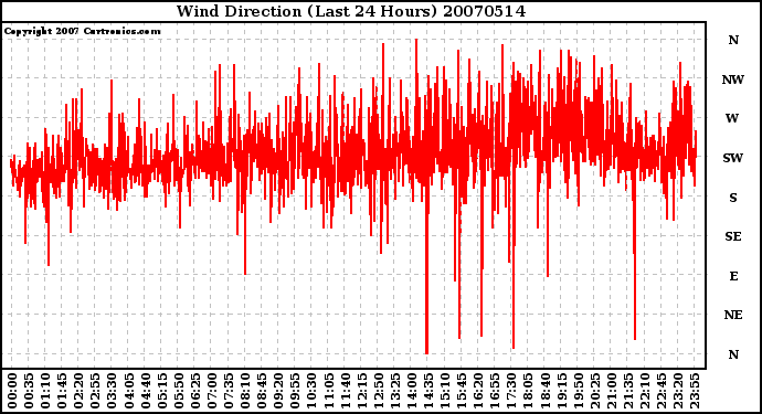 Milwaukee Weather Wind Direction (Last 24 Hours)