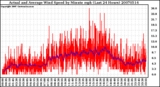 Milwaukee Weather Actual and Average Wind Speed by Minute mph (Last 24 Hours)