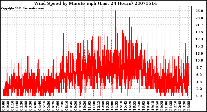 Milwaukee Weather Wind Speed by Minute mph (Last 24 Hours)