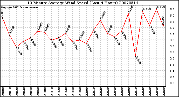 Milwaukee Weather 10 Minute Average Wind Speed (Last 4 Hours)