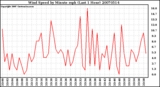 Milwaukee Weather Wind Speed by Minute mph (Last 1 Hour)
