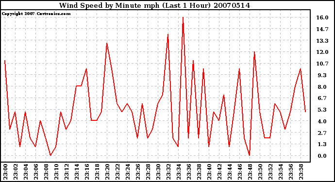 Milwaukee Weather Wind Speed by Minute mph (Last 1 Hour)