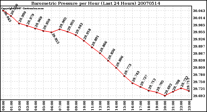 Milwaukee Weather Barometric Pressure per Hour (Last 24 Hours)