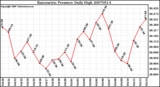 Milwaukee Weather Barometric Pressure Daily High