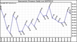 Milwaukee Weather Barometric Pressure Daily Low