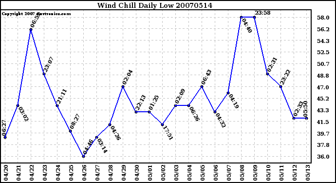 Milwaukee Weather Wind Chill Daily Low