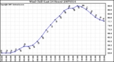 Milwaukee Weather Wind Chill (Last 24 Hours)