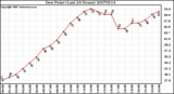 Milwaukee Weather Dew Point (Last 24 Hours)