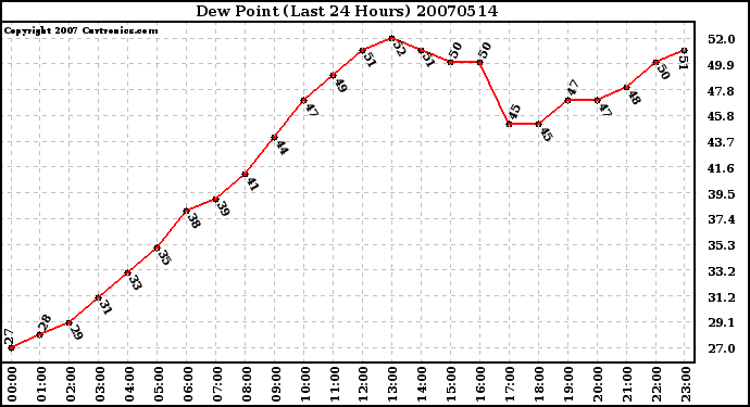 Milwaukee Weather Dew Point (Last 24 Hours)