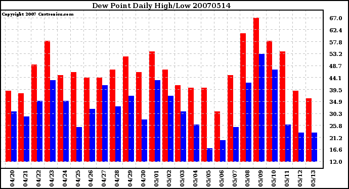 Milwaukee Weather Dew Point Daily High/Low