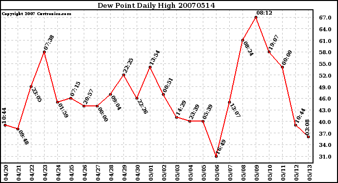 Milwaukee Weather Dew Point Daily High