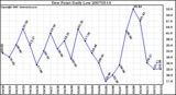 Milwaukee Weather Dew Point Daily Low