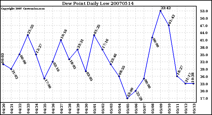 Milwaukee Weather Dew Point Daily Low