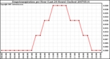 Milwaukee Weather Evapotranspiration per Hour (Last 24 Hours) (Inches)