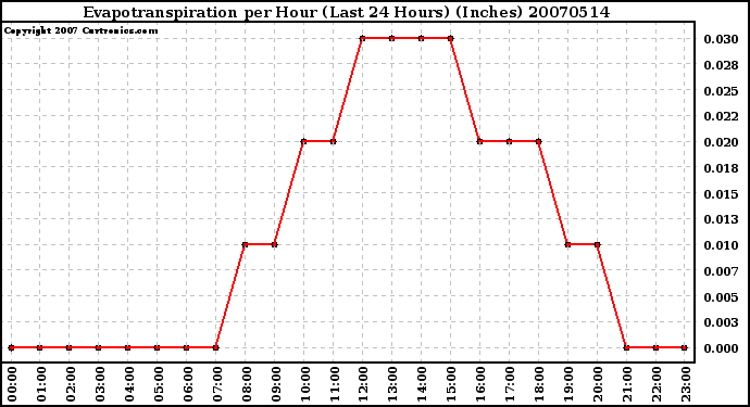 Milwaukee Weather Evapotranspiration per Hour (Last 24 Hours) (Inches)