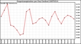 Milwaukee Weather Evapotranspiration per Day (Inches)