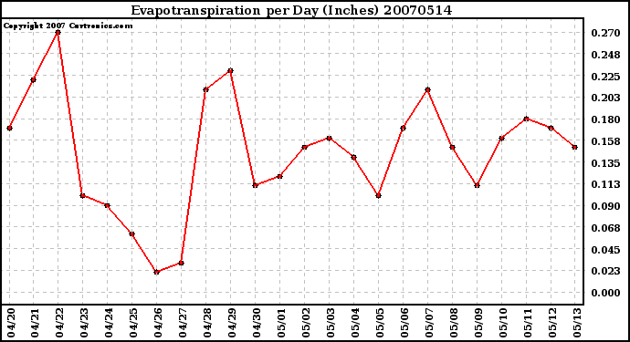 Milwaukee Weather Evapotranspiration per Day (Inches)