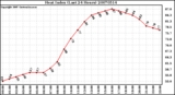 Milwaukee Weather Heat Index (Last 24 Hours)