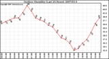 Milwaukee Weather Outdoor Humidity (Last 24 Hours)