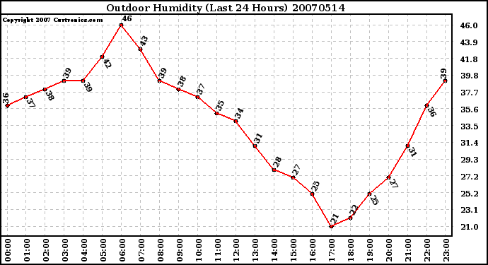 Milwaukee Weather Outdoor Humidity (Last 24 Hours)