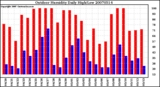 Milwaukee Weather Outdoor Humidity Daily High/Low