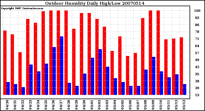 Milwaukee Weather Outdoor Humidity Daily High/Low