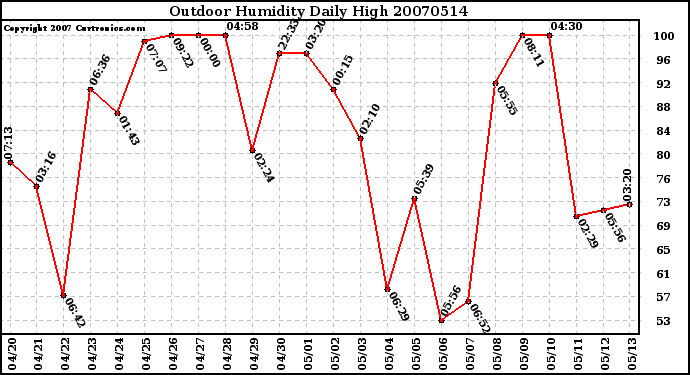 Milwaukee Weather Outdoor Humidity Daily High