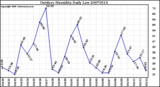 Milwaukee Weather Outdoor Humidity Daily Low