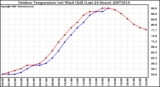 Milwaukee Weather Outdoor Temperature (vs) Wind Chill (Last 24 Hours)