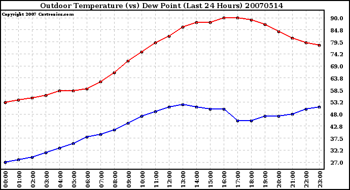 Milwaukee Weather Outdoor Temperature (vs) Dew Point (Last 24 Hours)