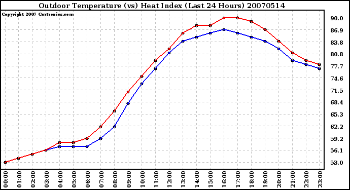 Milwaukee Weather Outdoor Temperature (vs) Heat Index (Last 24 Hours)